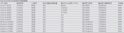 Haswell Refresh台式机产品规格表